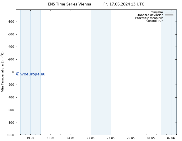 Temperature Low (2m) GEFS TS Fr 17.05.2024 13 UTC