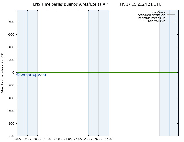 Temperature High (2m) GEFS TS We 22.05.2024 21 UTC