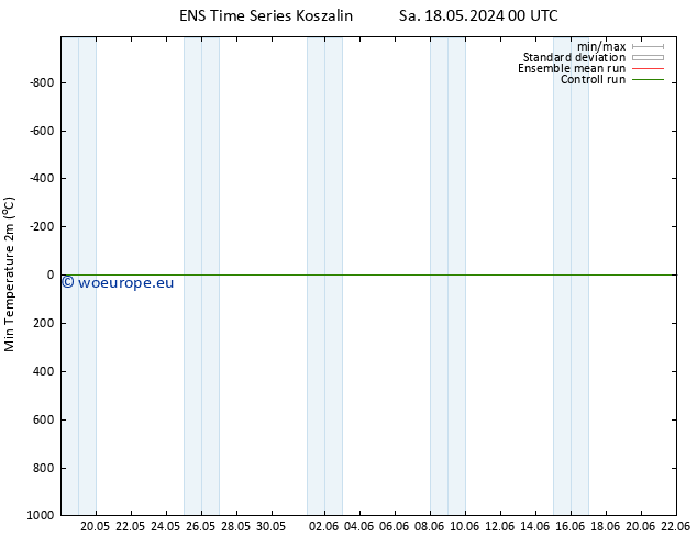 Temperature Low (2m) GEFS TS Mo 20.05.2024 12 UTC