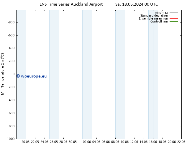 Temperature Low (2m) GEFS TS Fr 24.05.2024 00 UTC