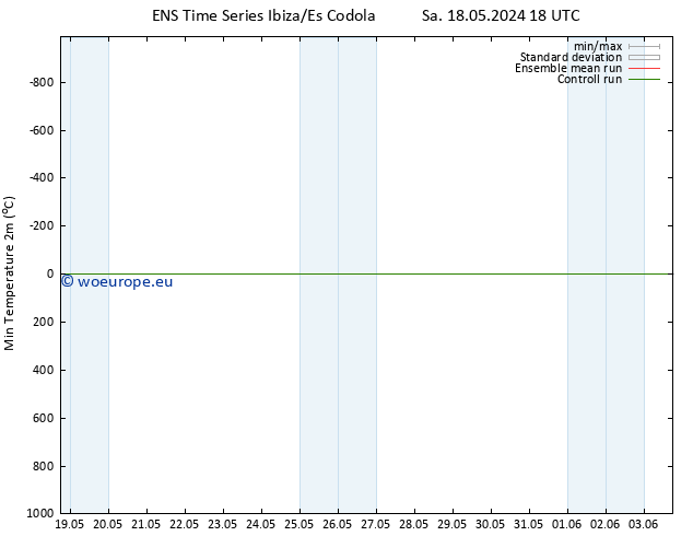 Temperature Low (2m) GEFS TS Su 19.05.2024 06 UTC