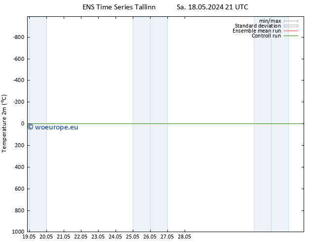 Temperature (2m) GEFS TS Sa 18.05.2024 21 UTC