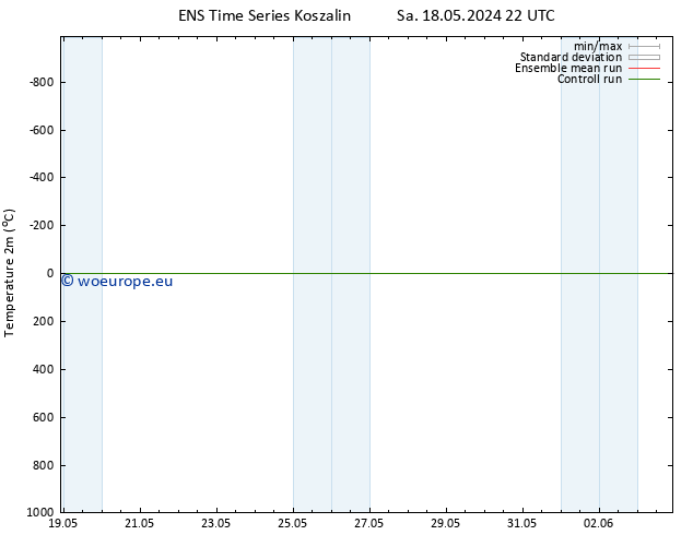 Temperature (2m) GEFS TS Mo 20.05.2024 22 UTC