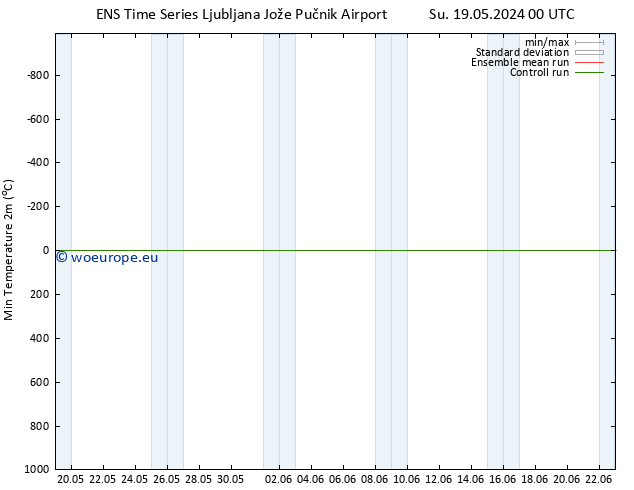 Temperature Low (2m) GEFS TS Su 19.05.2024 12 UTC