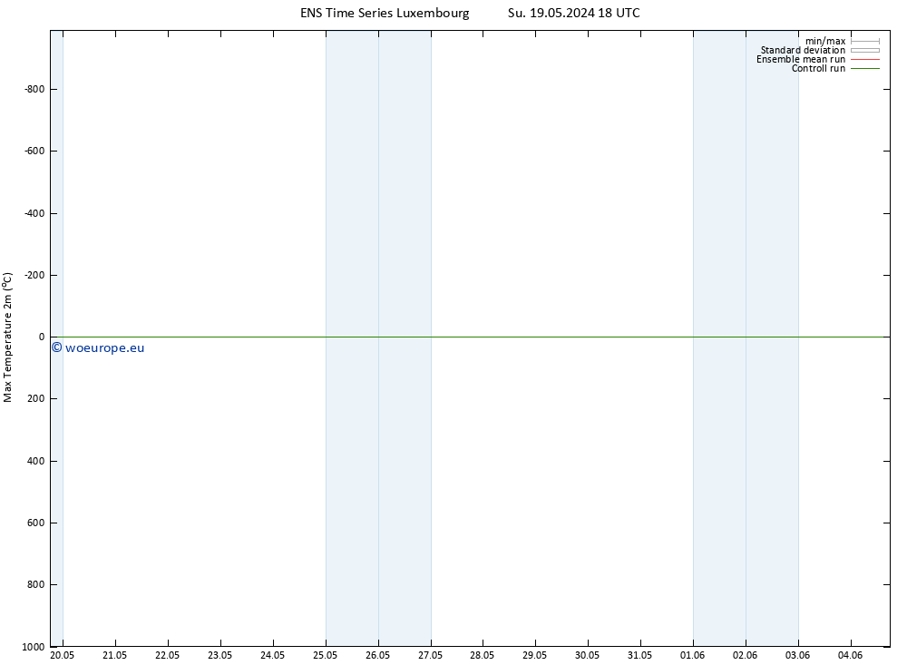 Temperature High (2m) GEFS TS Tu 04.06.2024 18 UTC