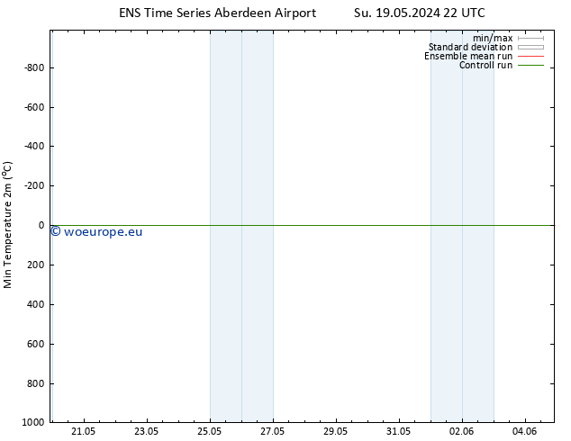 Temperature Low (2m) GEFS TS Tu 21.05.2024 22 UTC