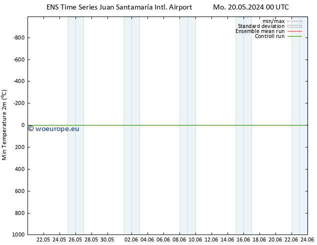 Temperature Low (2m) GEFS TS Tu 21.05.2024 00 UTC