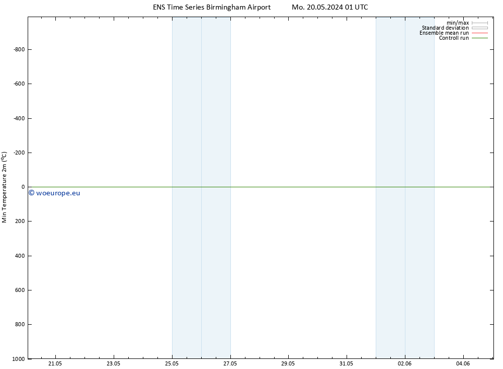 Temperature Low (2m) GEFS TS Mo 20.05.2024 13 UTC