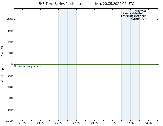 Temperature Low (2m) GEFS TS Mo 20.05.2024 14 UTC