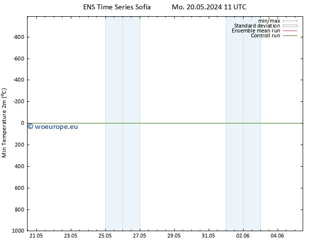 Temperature Low (2m) GEFS TS Fr 31.05.2024 11 UTC