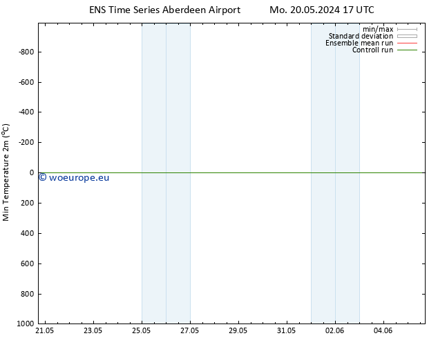 Temperature Low (2m) GEFS TS Th 23.05.2024 23 UTC