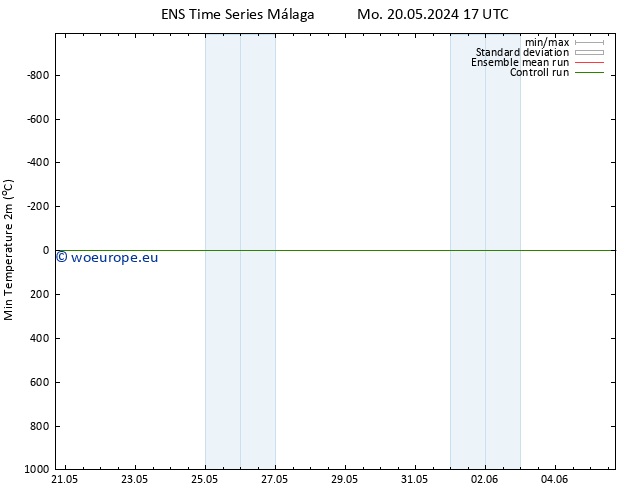 Temperature Low (2m) GEFS TS Tu 21.05.2024 17 UTC