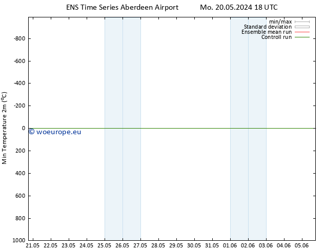 Temperature Low (2m) GEFS TS Tu 21.05.2024 06 UTC