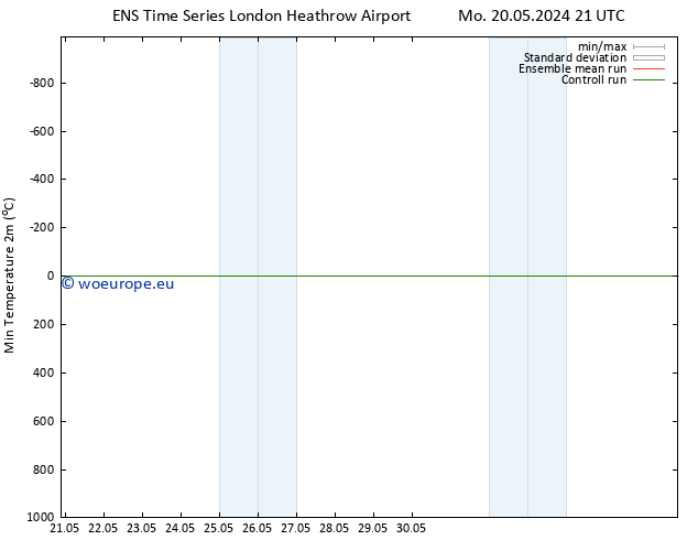 Temperature Low (2m) GEFS TS Su 26.05.2024 21 UTC