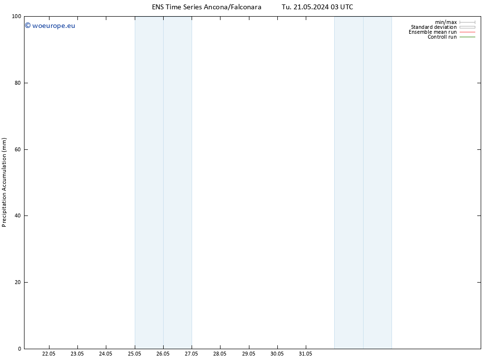 Precipitation accum. GEFS TS Tu 21.05.2024 09 UTC
