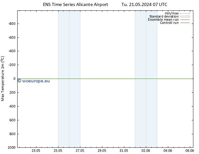 Temperature High (2m) GEFS TS Su 26.05.2024 19 UTC