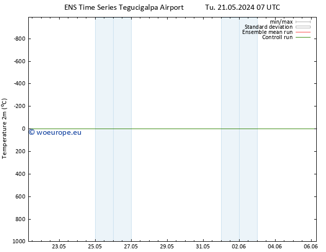 Temperature (2m) GEFS TS Su 26.05.2024 19 UTC