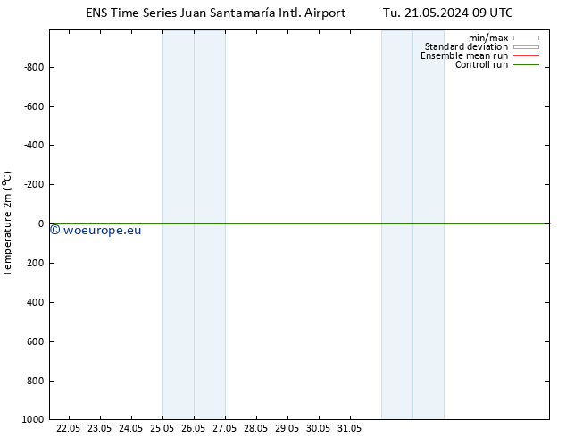 Temperature (2m) GEFS TS Sa 25.05.2024 09 UTC