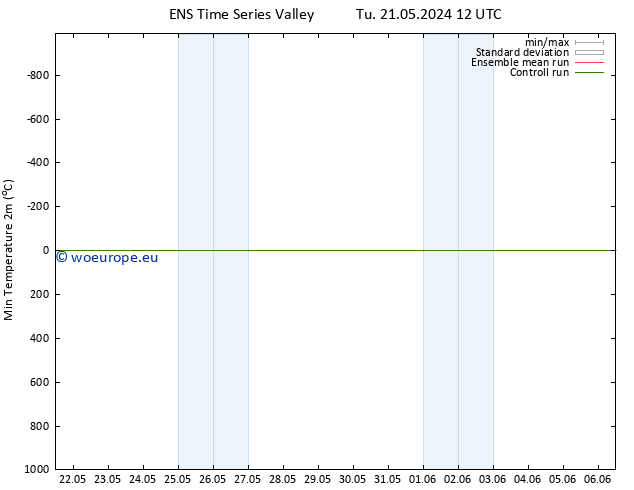 Temperature Low (2m) GEFS TS Mo 27.05.2024 12 UTC