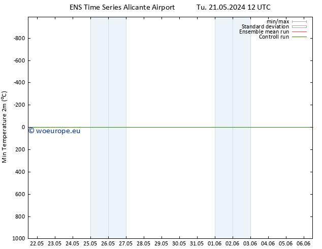 Temperature Low (2m) GEFS TS We 22.05.2024 06 UTC