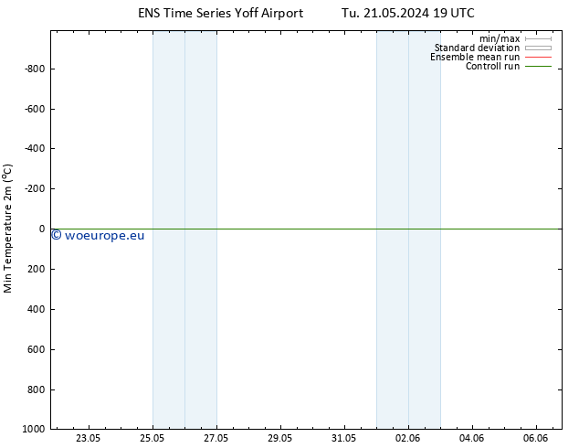 Temperature Low (2m) GEFS TS Mo 27.05.2024 19 UTC