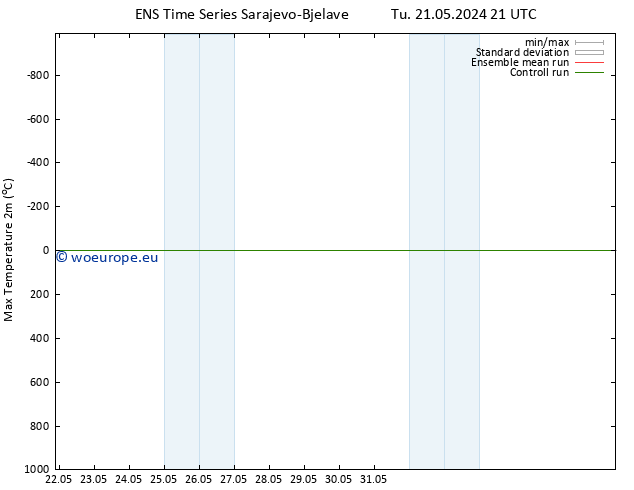 Temperature High (2m) GEFS TS Mo 27.05.2024 09 UTC