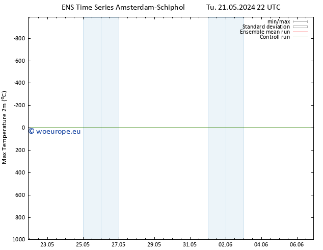 Temperature High (2m) GEFS TS Mo 27.05.2024 10 UTC