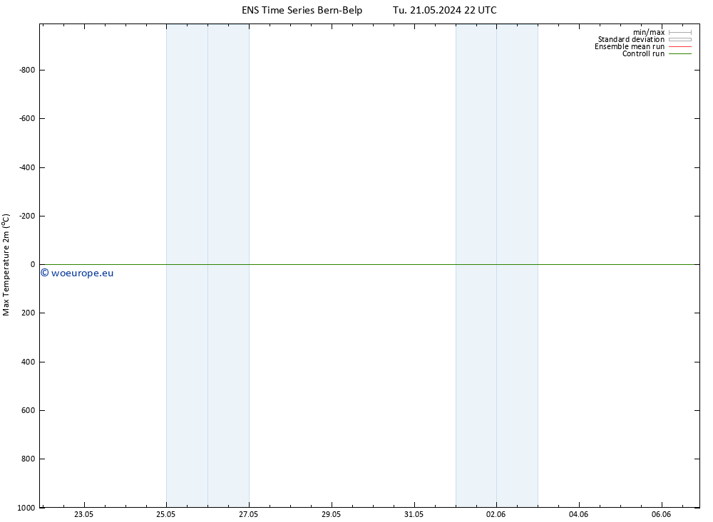 Temperature High (2m) GEFS TS Tu 21.05.2024 22 UTC