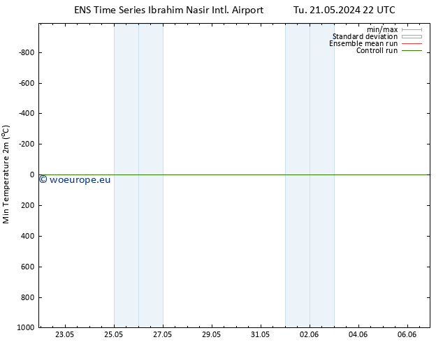 Temperature Low (2m) GEFS TS Sa 25.05.2024 16 UTC