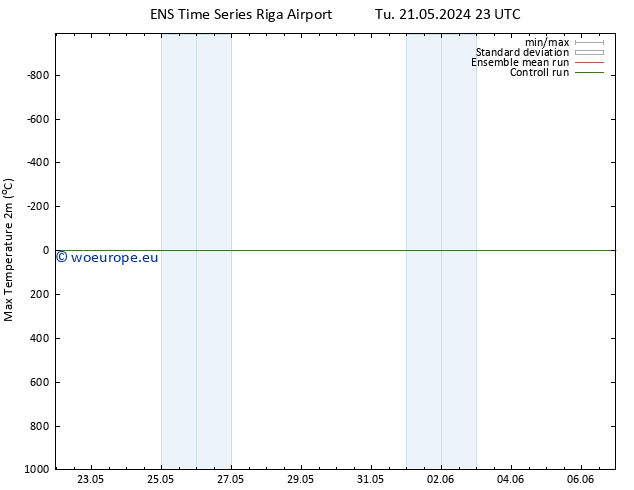 Temperature High (2m) GEFS TS We 29.05.2024 11 UTC