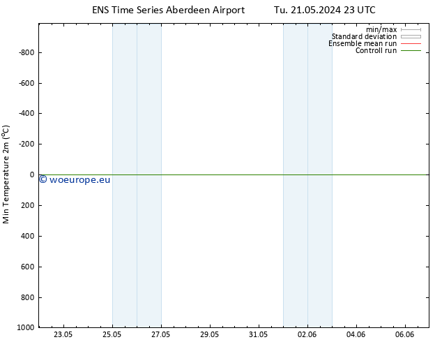 Temperature Low (2m) GEFS TS Su 26.05.2024 11 UTC