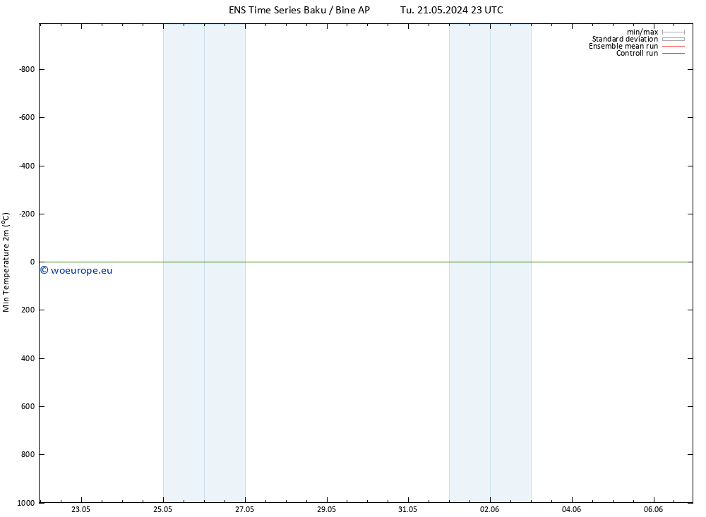 Temperature Low (2m) GEFS TS Sa 25.05.2024 17 UTC