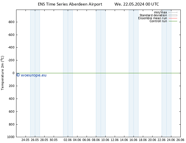 Temperature (2m) GEFS TS Mo 27.05.2024 18 UTC