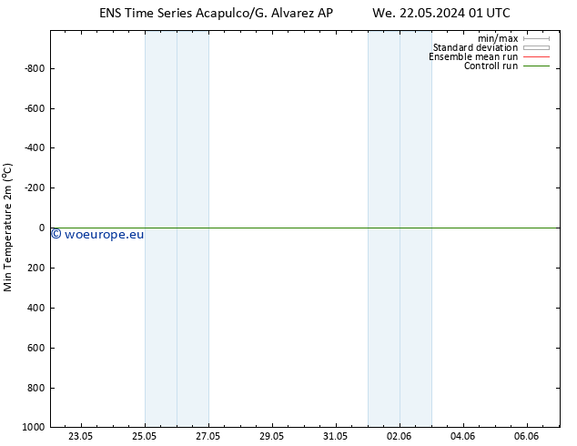Temperature Low (2m) GEFS TS Fr 07.06.2024 01 UTC
