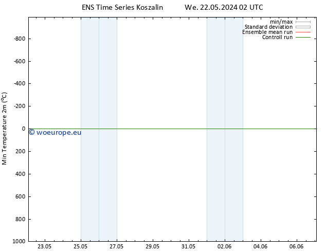 Temperature Low (2m) GEFS TS We 29.05.2024 14 UTC
