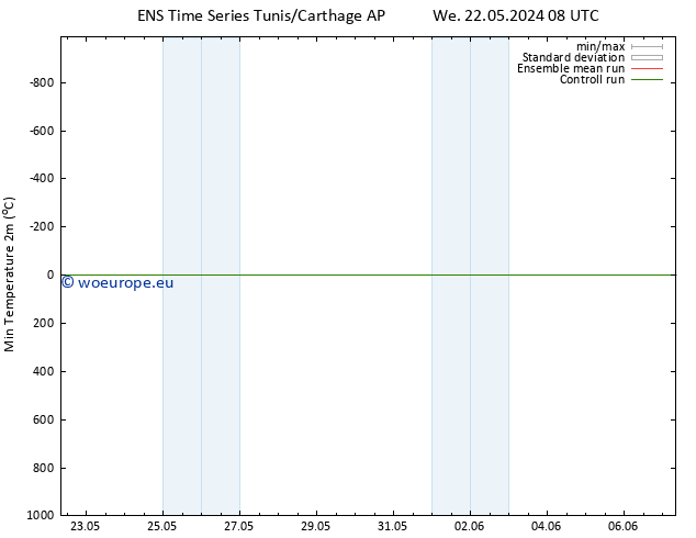 Temperature Low (2m) GEFS TS Fr 24.05.2024 02 UTC