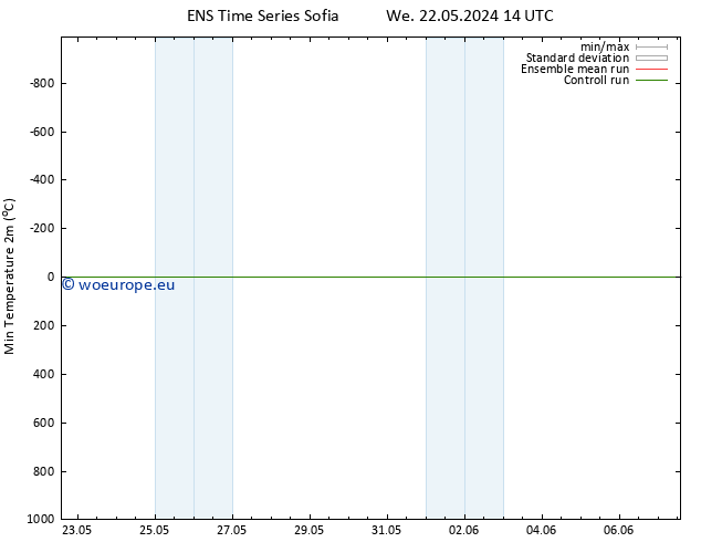 Temperature Low (2m) GEFS TS We 22.05.2024 14 UTC