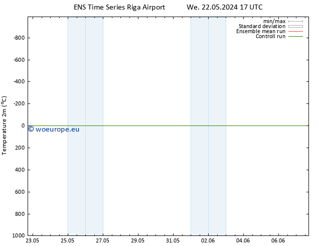 Temperature (2m) GEFS TS Fr 07.06.2024 17 UTC