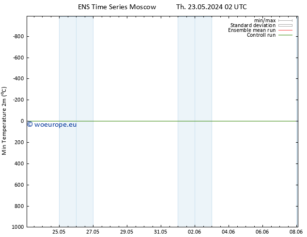 Temperature Low (2m) GEFS TS Th 30.05.2024 20 UTC
