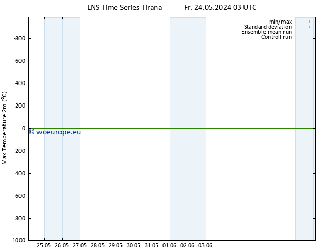 Temperature High (2m) GEFS TS Sa 01.06.2024 03 UTC