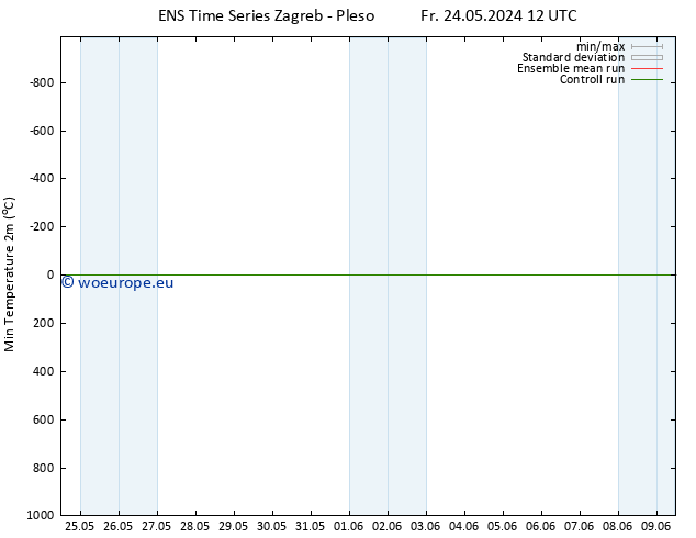 Temperature Low (2m) GEFS TS Sa 01.06.2024 12 UTC