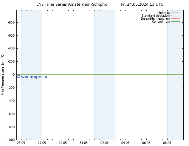 Temperature Low (2m) GEFS TS Fr 24.05.2024 19 UTC