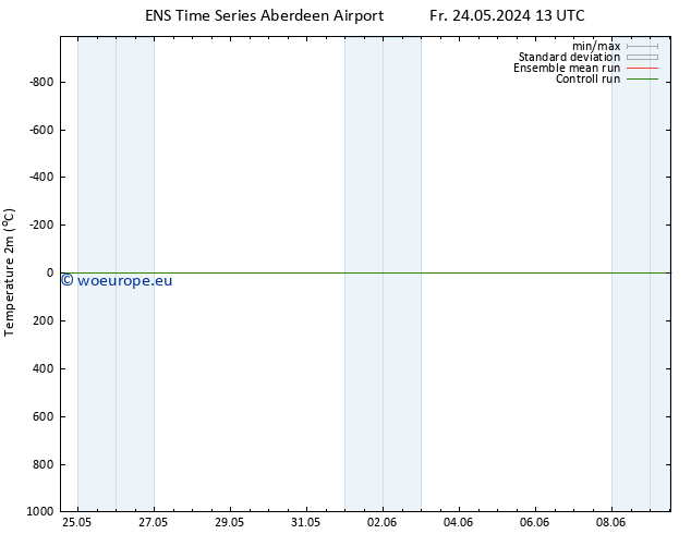 Temperature (2m) GEFS TS Fr 24.05.2024 13 UTC