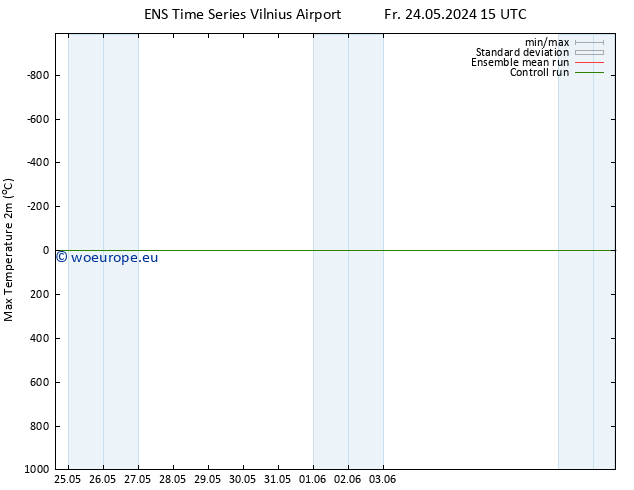 Temperature High (2m) GEFS TS Mo 03.06.2024 15 UTC