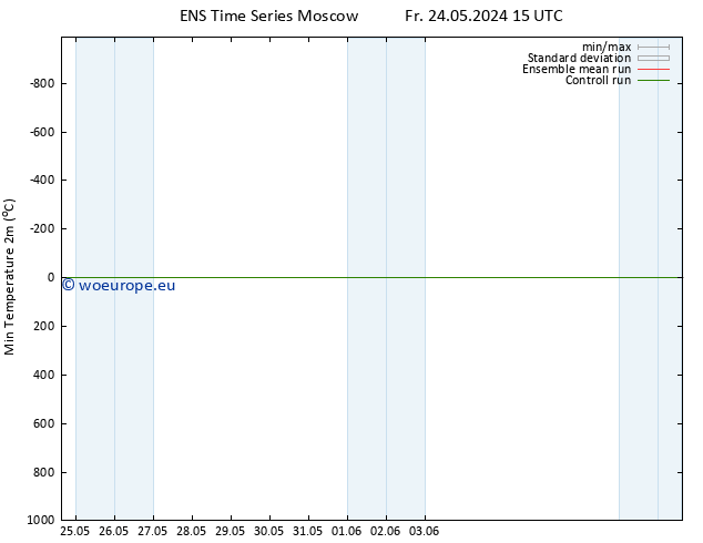 Temperature Low (2m) GEFS TS Su 26.05.2024 15 UTC