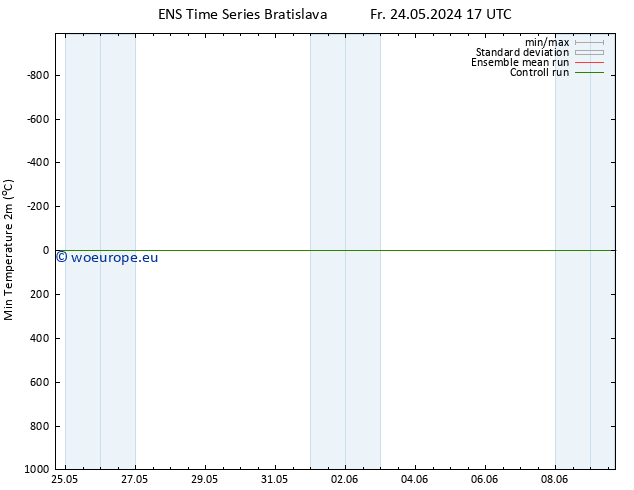 Temperature Low (2m) GEFS TS Fr 24.05.2024 23 UTC