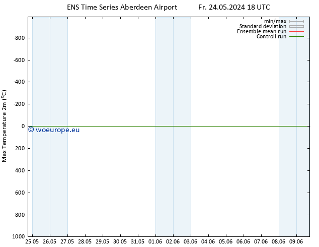 Temperature High (2m) GEFS TS Su 26.05.2024 18 UTC