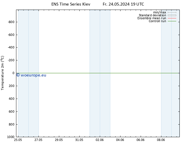 Temperature (2m) GEFS TS Su 02.06.2024 19 UTC