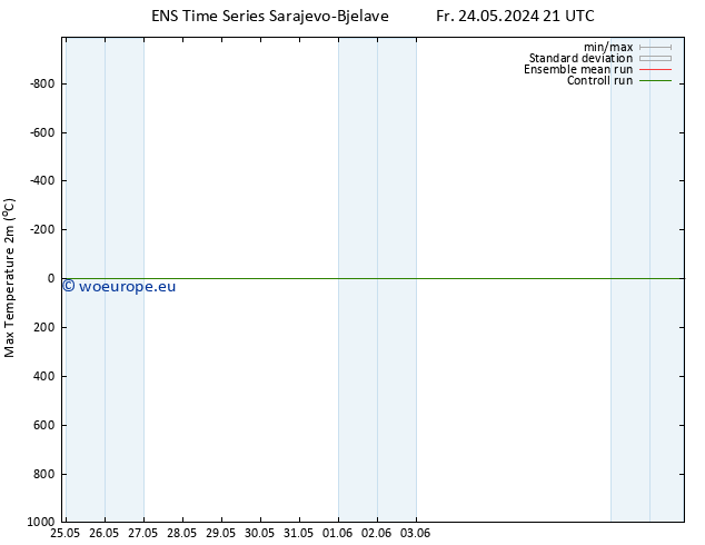 Temperature High (2m) GEFS TS Su 26.05.2024 03 UTC