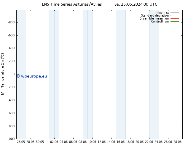 Temperature Low (2m) GEFS TS Sa 01.06.2024 18 UTC